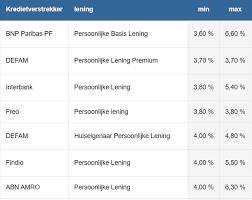 persoonlijke lening