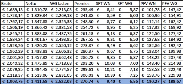 salaris chauffeur gehandicaptenvervoer